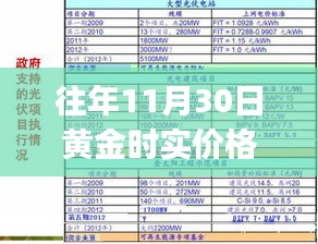 黃金實(shí)時價格查詢指南，往年11月30日黃金實(shí)時價格最新，適合初學(xué)者與進(jìn)階用戶參考