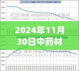 中藥材行情低迷背后的原因，探究2024年11月30日的背后故事