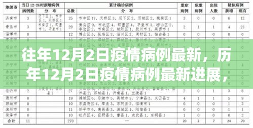 歷年與最新進(jìn)展，12月2日疫情病例回顧與前瞻分析
