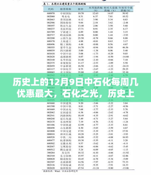 歷史上的十二月九日石化之光，中石化優(yōu)惠盛典盛大開(kāi)啟，每周幾優(yōu)惠最大揭秘