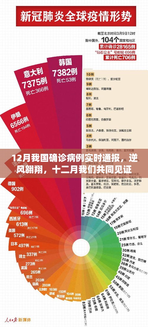十二月見證成長力量，我國確診病例實時通報背后的勵志故事