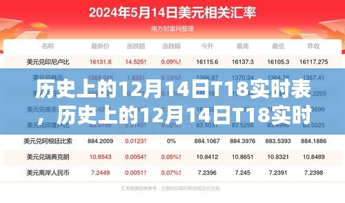時(shí)光印記下的特殊時(shí)刻，歷史上的12月14日T18實(shí)時(shí)表回顧