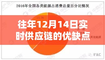 十二月十四日，實時供應(yīng)鏈的優(yōu)缺點與家的溫馨日常