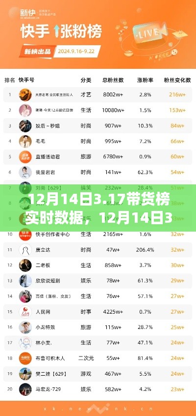 12月14日3.17帶貨榜實(shí)時(shí)數(shù)據(jù)解析及詳細(xì)步驟指南
