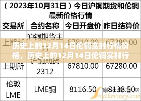 回顧歷史上的12月14日倫銅實(shí)時(shí)行情價(jià)格及其影響