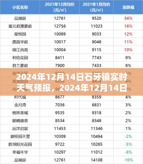 2024年12月14日石牙鎮(zhèn)實時天氣預(yù)報及查詢指南