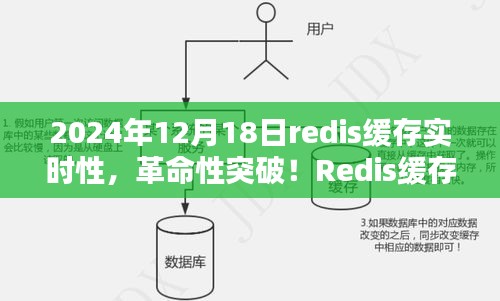Redis緩存實時性革命性突破，Redis新紀(jì)元體驗，開啟緩存新篇章！