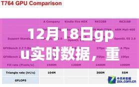 重磅揭秘，12月18日GPU實時數(shù)據(jù)發(fā)布，科技巨頭重塑生活，尖端技術引領時代新篇章！