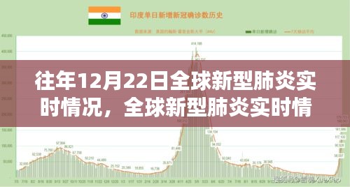 歷年十二月二十二日全球新型肺炎實(shí)時情況深度評測與介紹，全球疫情回顧與介紹