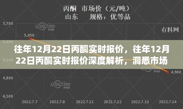 往年12月22日丙酮實(shí)時(shí)報(bào)價(jià)解析，洞悉市場(chǎng)動(dòng)態(tài)，把握商機(jī)