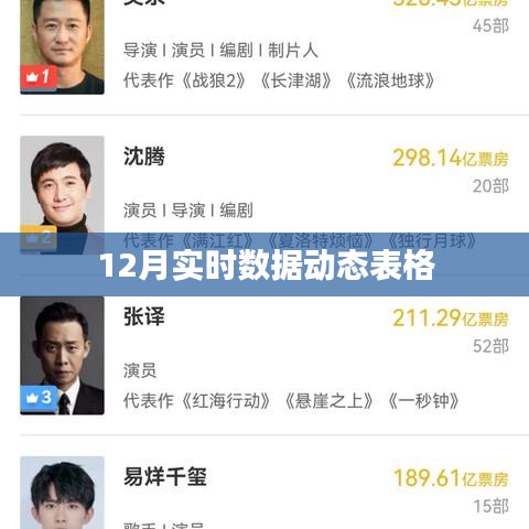實(shí)時(shí)數(shù)據(jù)動(dòng)態(tài)表格，12月最新數(shù)據(jù)概覽