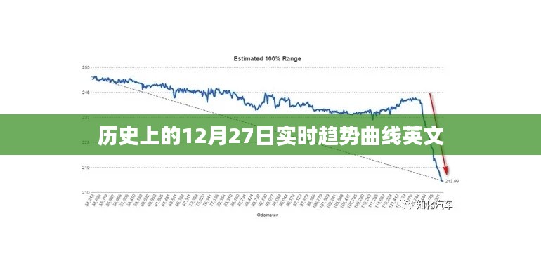 歷史上的大事件，12月27日實時趨勢曲線分析