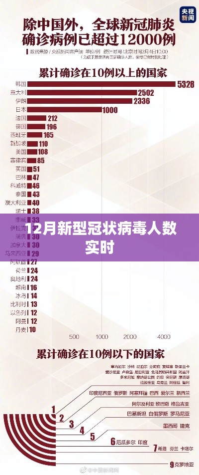 12月新冠病毒實時人數統(tǒng)計