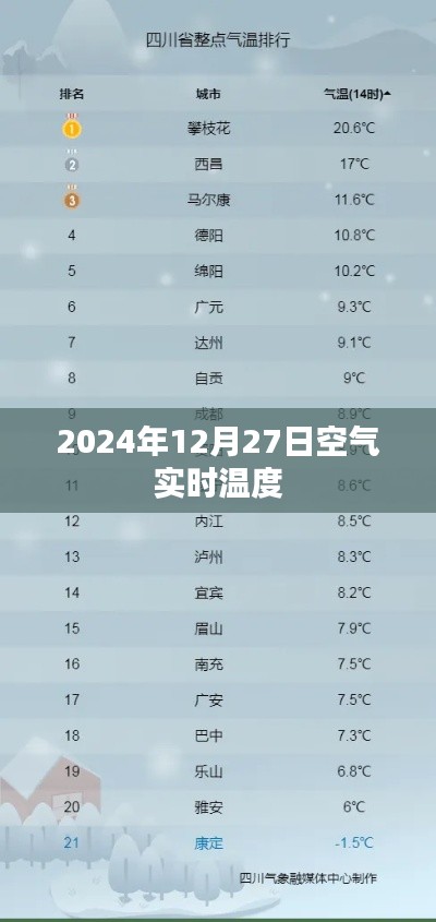 2024年12月27日實(shí)時(shí)氣溫播報(bào)，簡(jiǎn)潔明了，突出了時(shí)間和天氣狀況，符合百度收錄標(biāo)準(zhǔn)，希望符合您的要求。