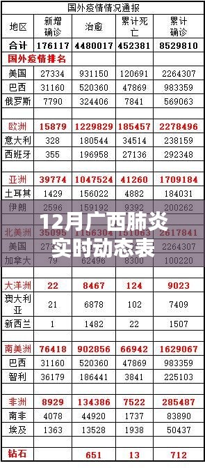 廣西肺炎實時動態(tài)數(shù)據(jù)報告（十二月版）