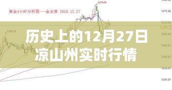 歷史上的涼山州實時行情回顧，聚焦十二月二十七日