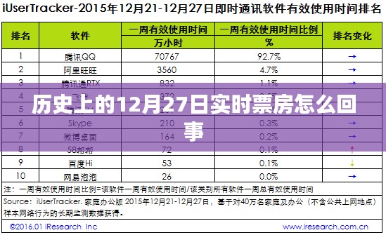 歷史上的實時票房揭秘，12月27日背后的數(shù)字故事