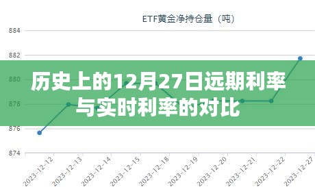 歷史利率分析