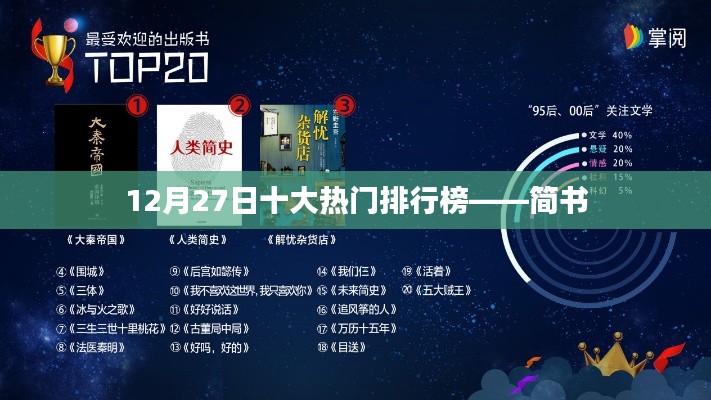 12月27日熱門排行榜TOP10揭曉，盡在簡書