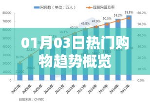 熱門購物趨勢概覽，一月三日最新動態(tài)