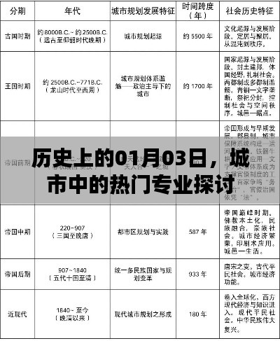城市熱門(mén)專(zhuān)業(yè)探討，歷史視角下的1月3日分析