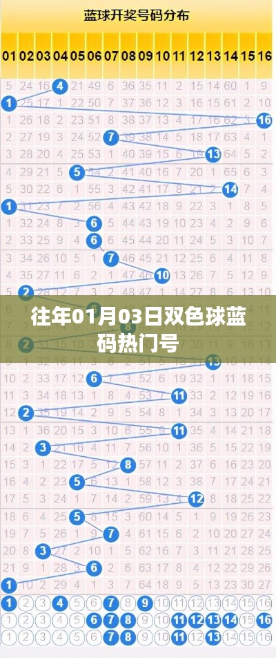 雙色球藍(lán)碼熱門號(hào)揭曉，歷年01月03日數(shù)據(jù)大解密