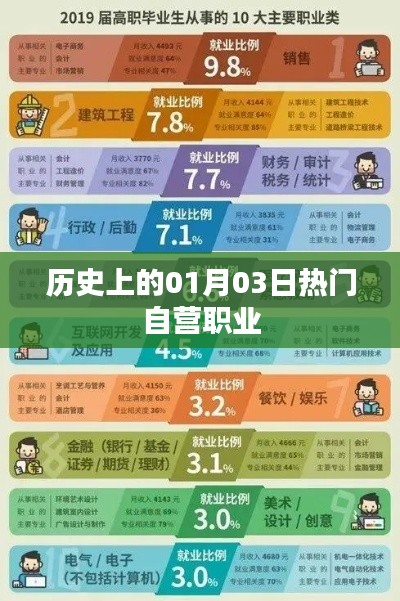 歷史上的熱門自營職業(yè)變遷，聚焦一月三日這一天