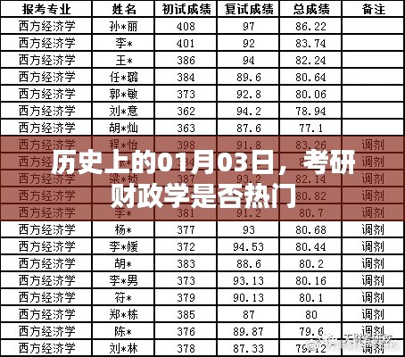 考研財(cái)政學(xué)專業(yè)熱度分析，歷史視角下的趨勢(shì)觀察