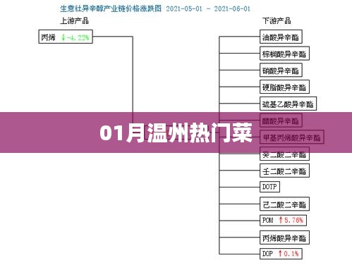 溫州美食精選，一月份熱門菜推薦