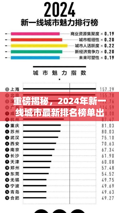 重磅揭秘，2024年新一線城市最新排名榜單出爐！