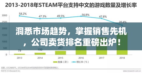 洞悉市場趨勢，掌握銷售先機(jī)，公司賣貨排名重磅出爐！