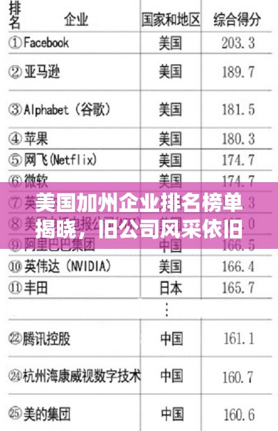 美國加州企業(yè)排名榜單揭曉，舊公司風采依舊閃耀！