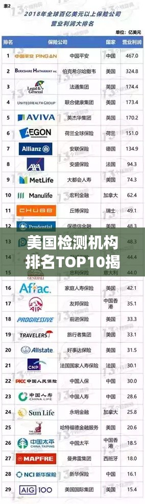 美國檢測機構排名TOP10揭曉