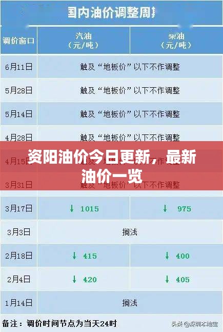 資陽油價今日更新，最新油價一覽