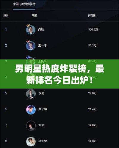 男明星熱度炸裂榜，最新排名今日出爐！