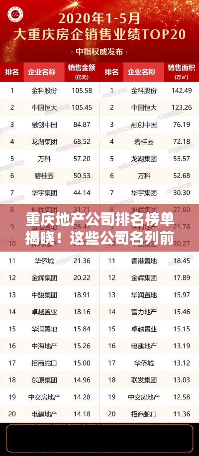 重慶地產(chǎn)公司排名榜單揭曉！這些公司名列前茅