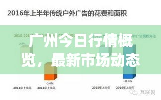 廣州今日行情概覽，最新市場(chǎng)動(dòng)態(tài)速覽