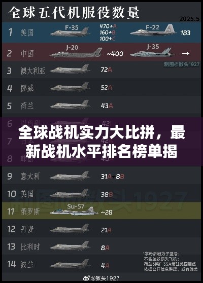 全球戰(zhàn)機(jī)實(shí)力大比拼，最新戰(zhàn)機(jī)水平排名榜單揭曉！