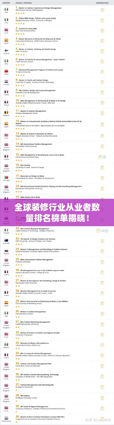 全球裝修行業(yè)從業(yè)者數(shù)量排名榜單揭曉！