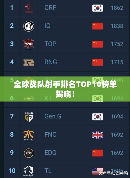 全球戰(zhàn)隊(duì)射手排名TOP10榜單揭曉！