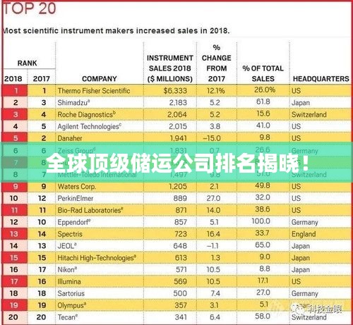 全球頂級儲運公司排名揭曉！
